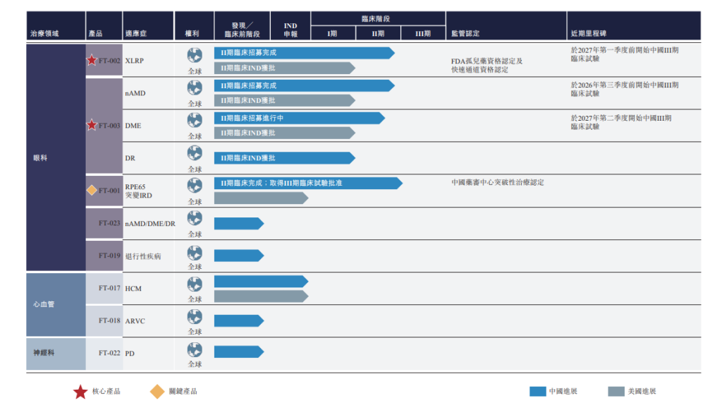 基因疗法公司芳拓生物港股递表 今年前九个月亏损1330万美元