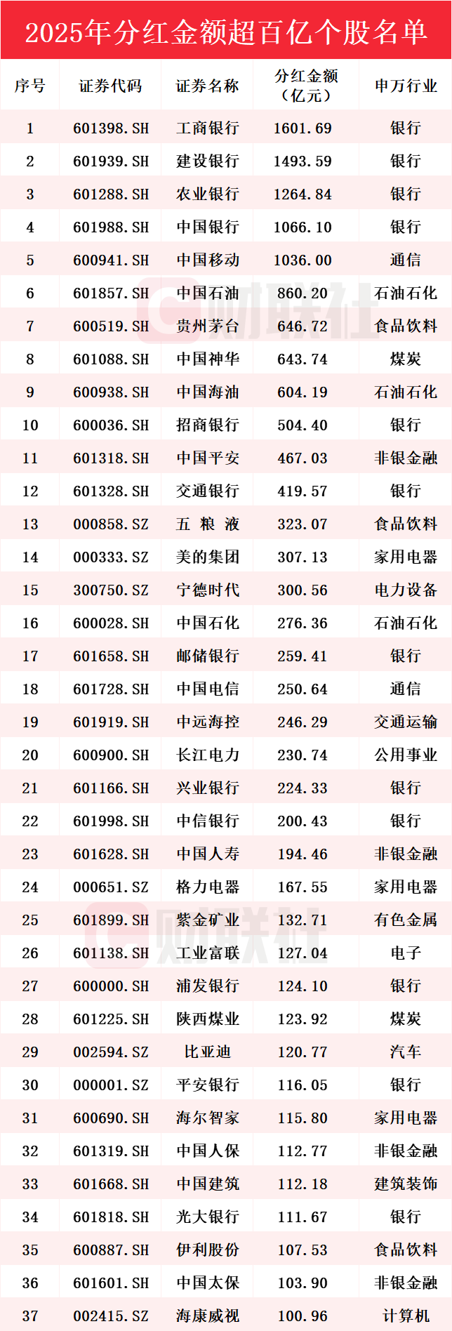 2025年A股上市公司分红2.64万亿 分红超百亿个股名单一览