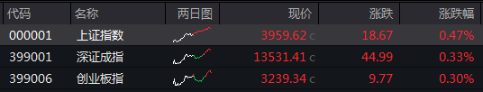 收盘丨沪指涨0.47%录得7连阳,商业航天、人形机器人概念掀涨停潮(1) 收盘丨沪指涨0.47%录得7连阳,商业航天、人形机器人概念掀涨停潮(1)
