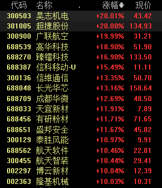 收盘丨沪指涨0.47%录得7连阳,商业航天、人形机器人概念掀涨停潮(2) 收盘丨沪指涨0.47%录得7连阳,商业航天、人形机器人概念掀涨停潮(2)