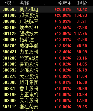 收盘丨沪指涨0.47%录得7连阳,商业航天、人形机器人概念掀涨停潮(3) 收盘丨沪指涨0.47%录得7连阳,商业航天、人形机器人概念掀涨停潮(3)