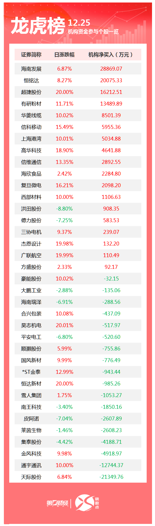 龙虎榜丨机构今日买入这18股，卖出天际股份2.13亿元