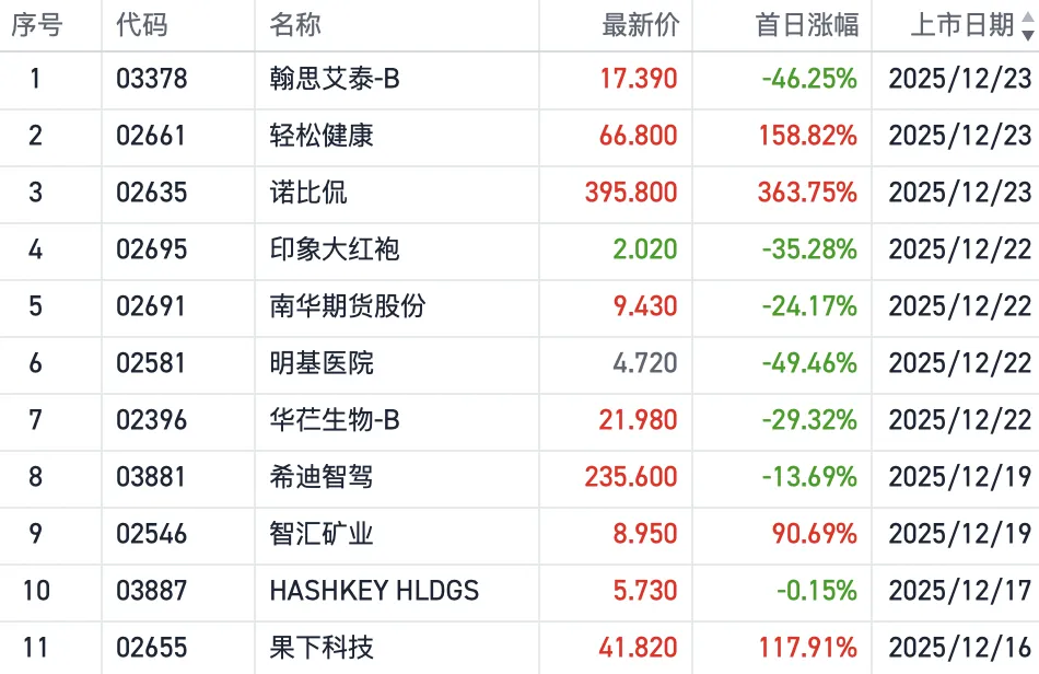 港股IPO提速遇“年末寒流” 12月新股首日破发率直逼五成(2) 港股IPO提速遇“年末寒流” 12月新股首日破发率直逼五成(2)