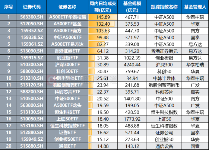 年内二次上演!沪指再现7连涨 头部宽基强势“吸金” 融资客已加仓这些(5) 年内二次上演!沪指再现7连涨 头部宽基强势“吸金” 融资客已加仓这些(5)