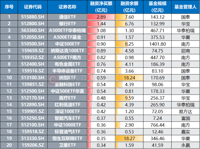 年内二次上演!沪指再现7连涨 头部宽基强势“吸金” 融资客已加仓这些(8) 年内二次上演!沪指再现7连涨 头部宽基强势“吸金” 融资客已加仓这些(8)