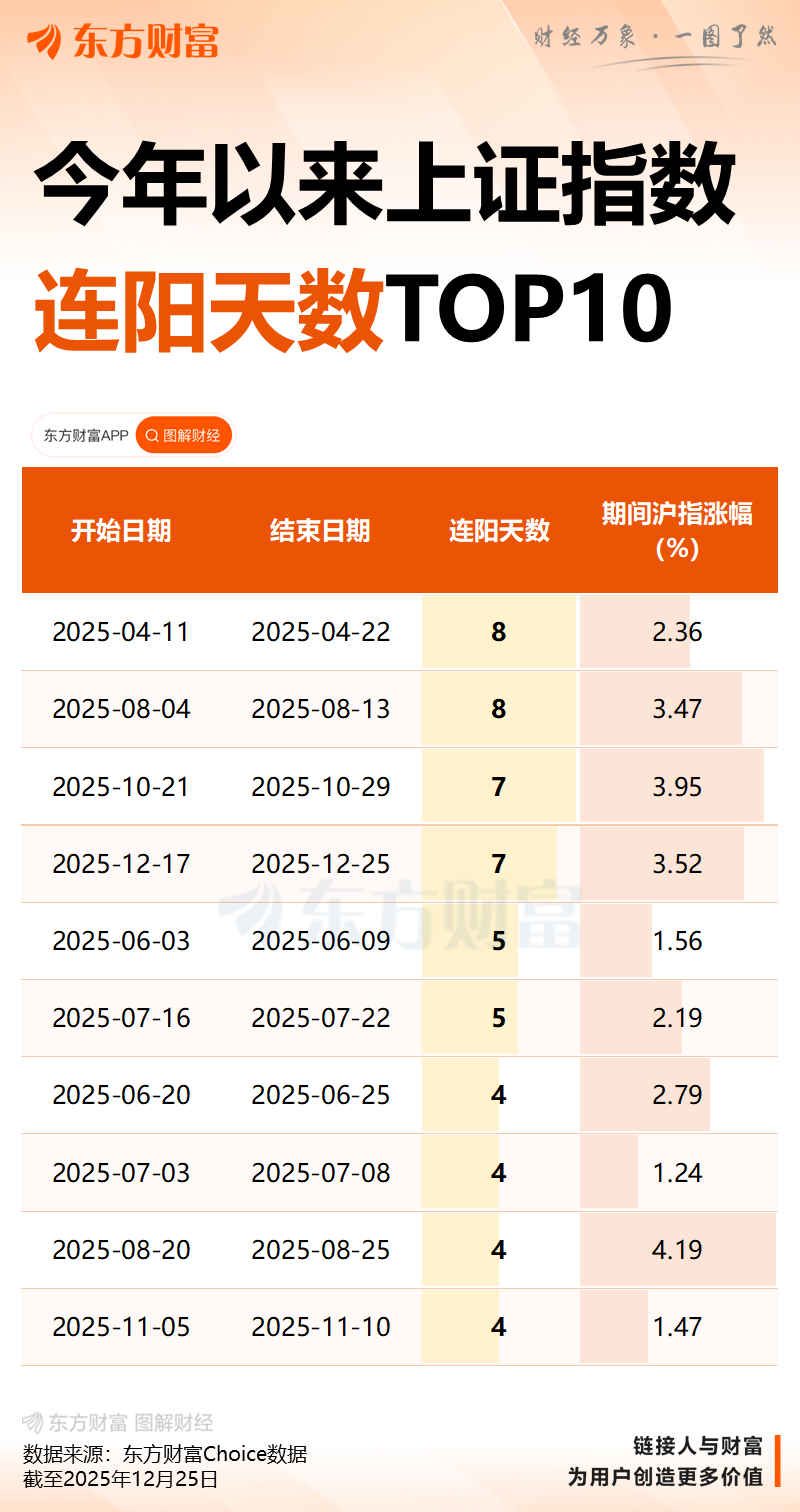 沪指能否冲击8连阳？历史上8连阳仅出现过20余次(2)