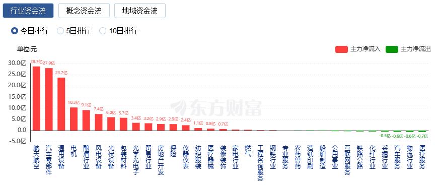 A股三大指数收涨 沪指七连阳 商业航天再掀涨停潮(4) A股三大指数收涨 沪指七连阳 商业航天再掀涨停潮(4)