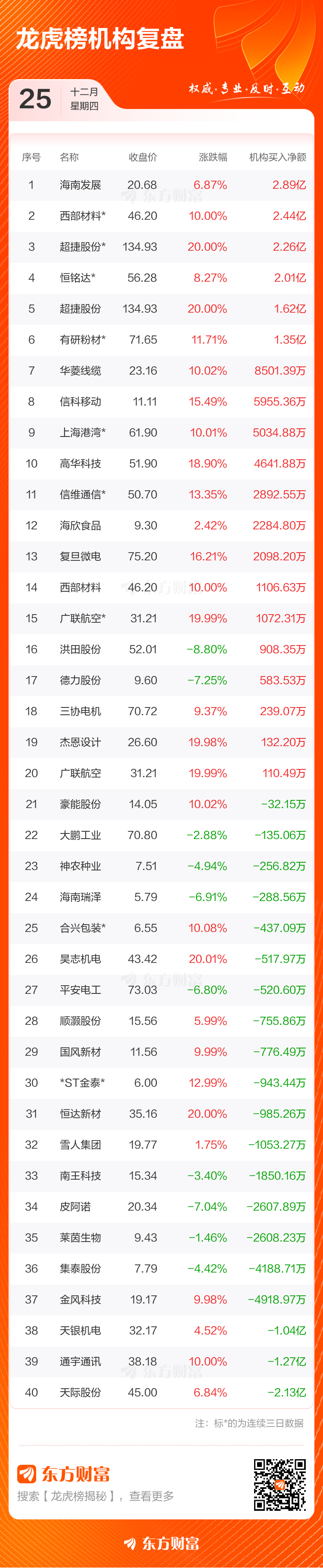 12月25日龙虎榜复盘：“作手新一”4.63亿元净买入金风科技(4)