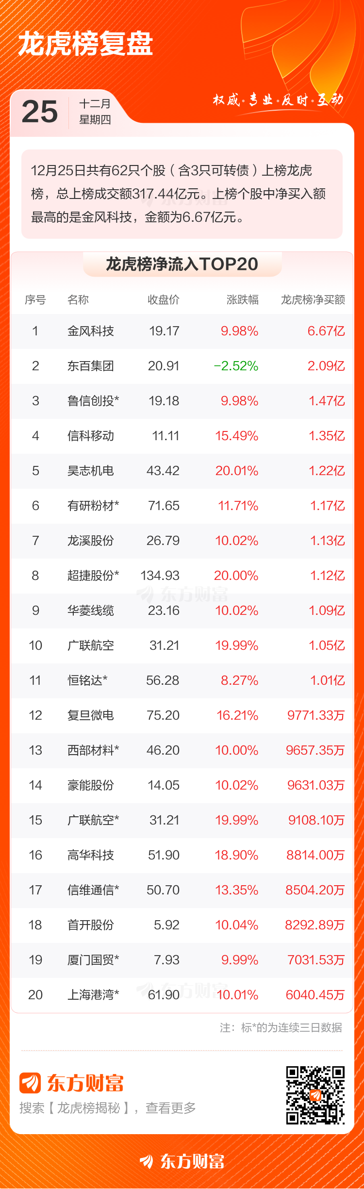 12月25日龙虎榜复盘：“作手新一”4.63亿元净买入金风科技(2)
