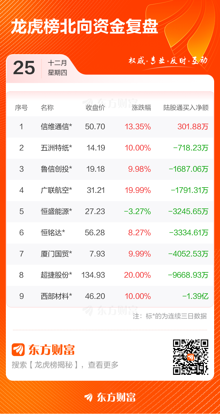 12月25日龙虎榜复盘：“作手新一”4.63亿元净买入金风科技(5)