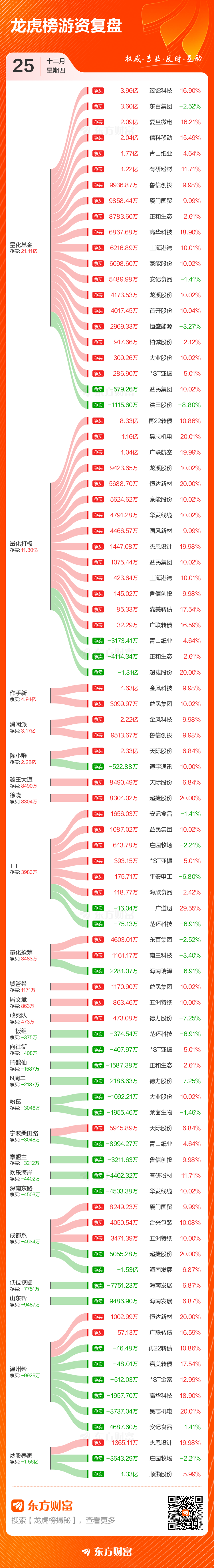 12月25日龙虎榜复盘：“作手新一”4.63亿元净买入金风科技(3)