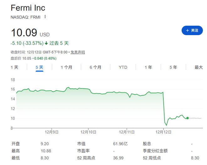AI“鬼故事”不断!热门数据中心概念股Fermi差点“一日腰斩”,其联创系前特朗普政府能源部长