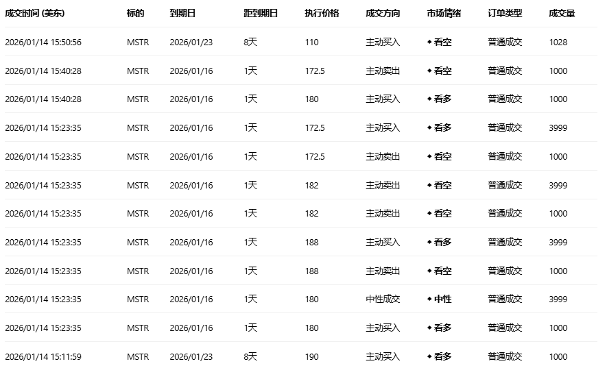 期权智投播报:Strategy期权异动大单显示大户多空博弈激烈(1) 期权智投播报:Strategy期权异动大单显示大户多空博弈激烈(1)