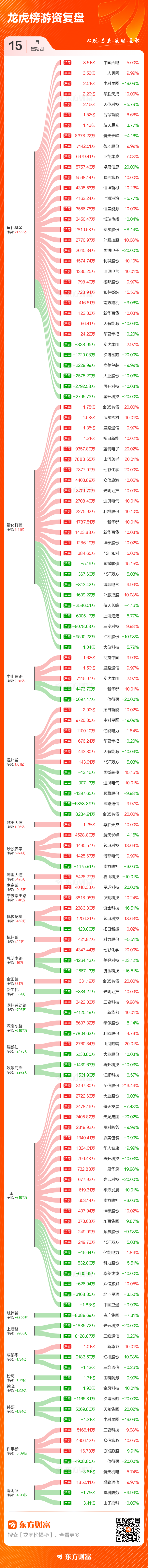 1月15日龙虎榜复盘：“温州帮”2亿元净买入拓日新能(3)