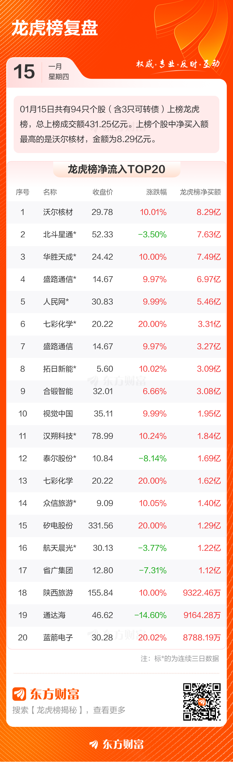 1月15日龙虎榜复盘：“温州帮”2亿元净买入拓日新能(2)