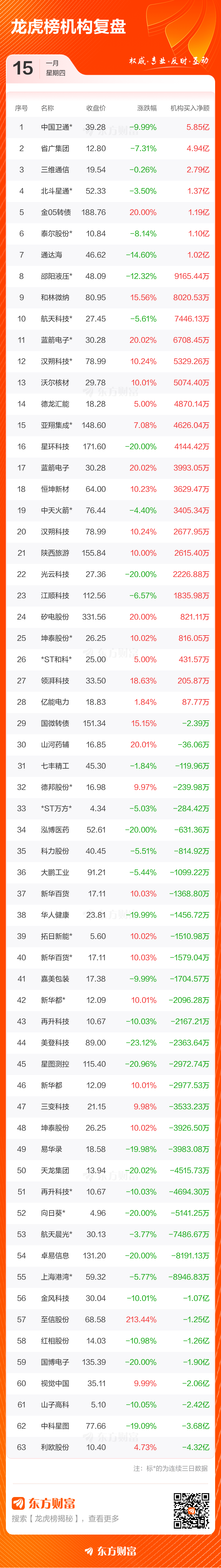 1月15日龙虎榜复盘：“温州帮”2亿元净买入拓日新能(4)
