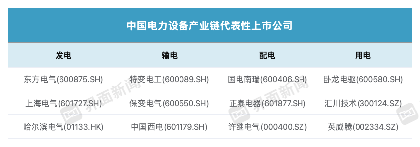 4万亿电网投资已在路上 哪些企业有望受益？