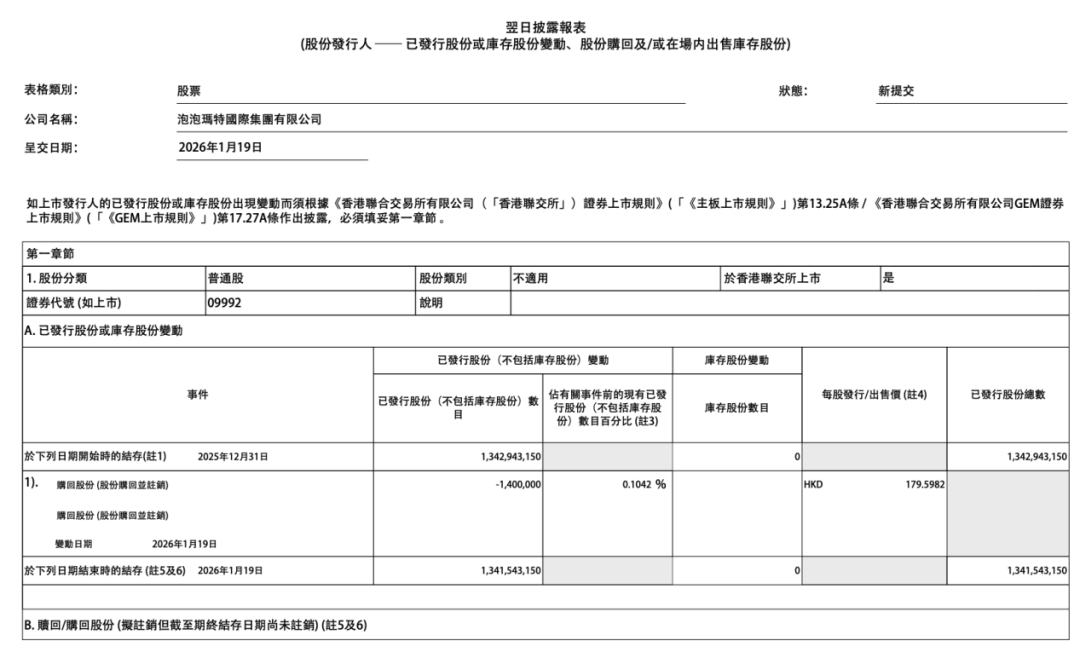 泡泡玛特 斥资2.51亿港元回购(2) 泡泡玛特 斥资2.51亿港元回购(2)