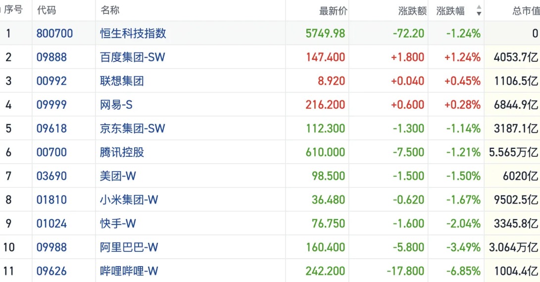 港股风向标｜恒指转跌向下成交量创新低 场内避险情绪加重回调压力