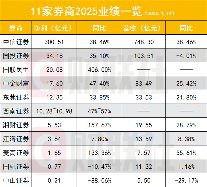 都在高增长 这2家券商业绩反而滑坡?11家券商业绩一览(1) 都在高增长 这2家券商业绩反而滑坡?11家券商业绩一览(1)