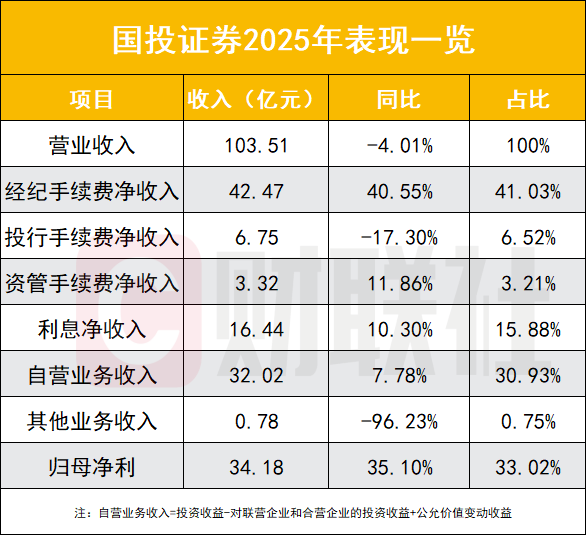 都在高增长 这2家券商业绩反而滑坡?11家券商业绩一览(2) 都在高增长 这2家券商业绩反而滑坡?11家券商业绩一览(2)