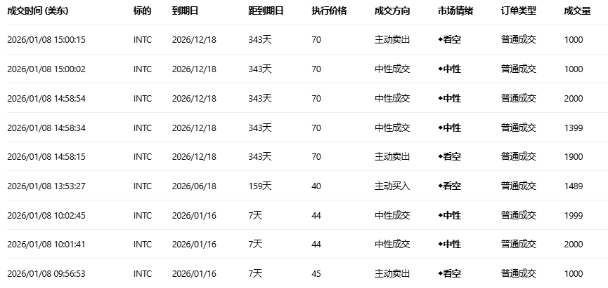 期权智投播报：英特尔高位回调 期权异动大单显示大户看空为主(2)
