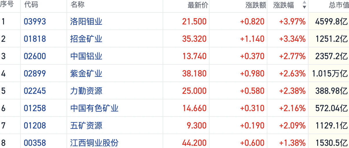 LME交易活跃度创历史新高 港股有色板块受业绩推动成反弹先锋
