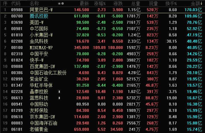 晚报 | 港股三大指数上涨，新股AI双雄领衔市场热点，AI医疗融合创新获资本青睐，电池与光伏股遭遇政策压力；空头大撤退：港股卖空规模腰斩；“金属牛