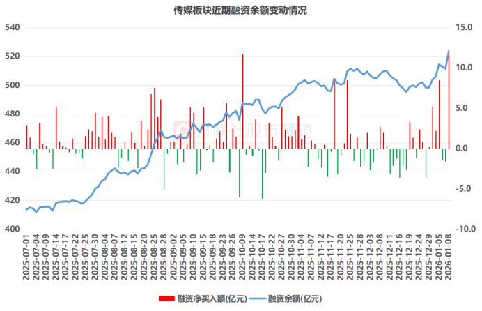 板块成交额历史第四!传媒股获资金密集“扫货” 相关ETF周均涨近16%(4) 板块成交额历史第四!传媒股获资金密集“扫货” 相关ETF周均涨近16%(4)
