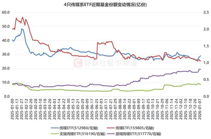 板块成交额历史第四!传媒股获资金密集“扫货” 相关ETF周均涨近16%(7) 板块成交额历史第四!传媒股获资金密集“扫货” 相关ETF周均涨近16%(7)