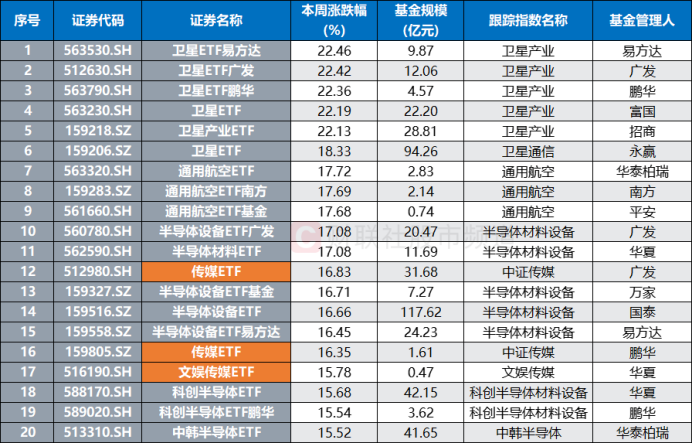 板块成交额历史第四!传媒股获资金密集“扫货” 相关ETF周均涨近16%(6) 板块成交额历史第四!传媒股获资金密集“扫货” 相关ETF周均涨近16%(6)