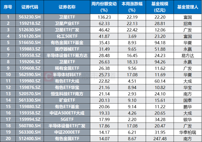 板块成交额历史第四!传媒股获资金密集“扫货” 相关ETF周均涨近16%(8) 板块成交额历史第四!传媒股获资金密集“扫货” 相关ETF周均涨近16%(8)