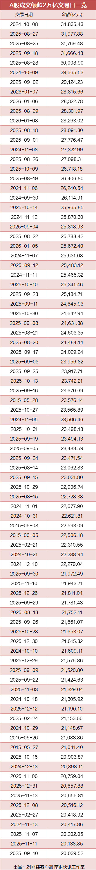 时隔近4个月 A股成交额历史第6次突破3万亿(2) 时隔近4个月 A股成交额历史第6次突破3万亿(2)