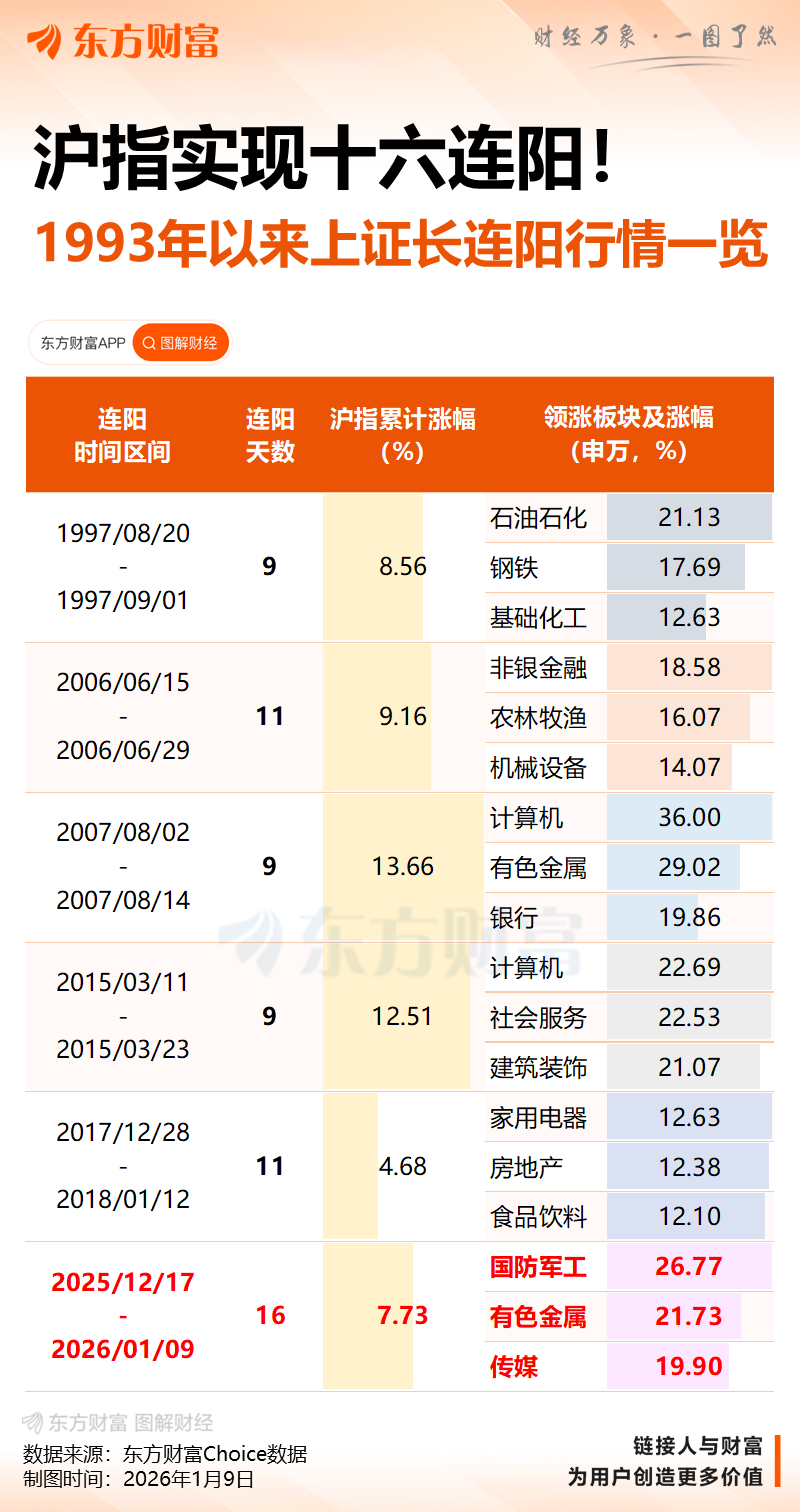 沪指16连阳、站上4100点 成交额突破三万亿(4)