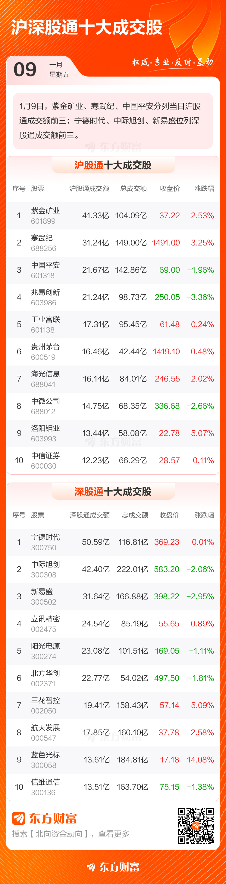 1月9日北向资金最新动向（附十大成交股）(3)