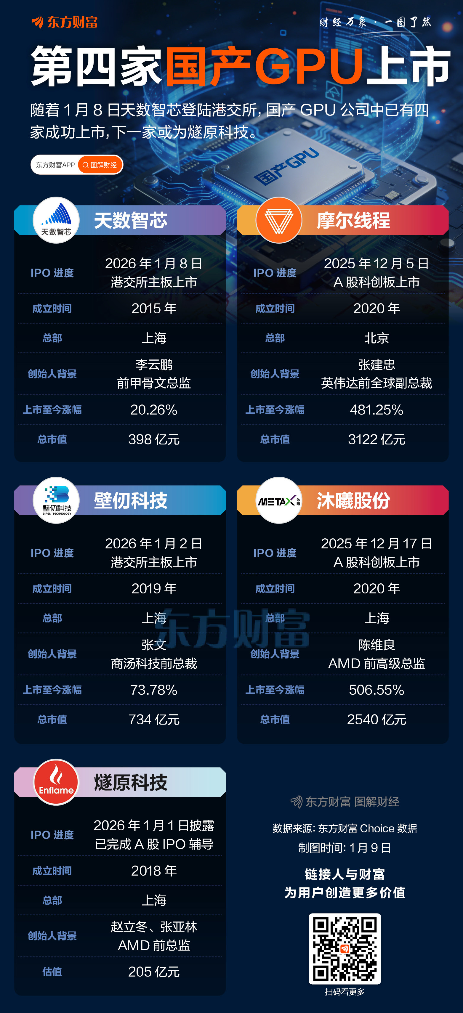 造富神话！第四家国产GPU成功上市 下一家是燧原科技？