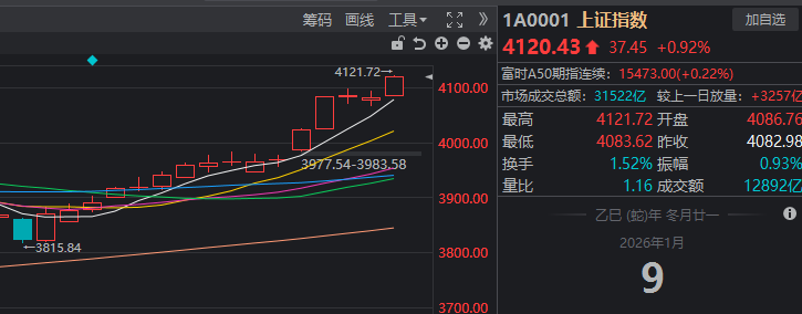 4100点+3万亿同日突破！A股今天发生了什么？(2)