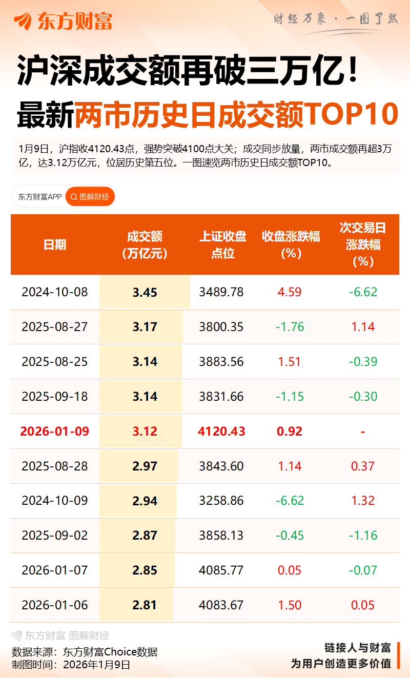 4100点+3万亿同日突破！A股今天发生了什么？(8)