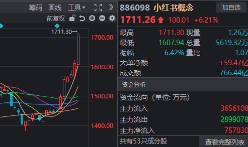 4100点+3万亿同日突破！A股今天发生了什么？(6)