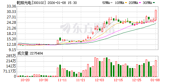军工股尾盘异动！乾照光电最后约7分钟20%涨停！(1)