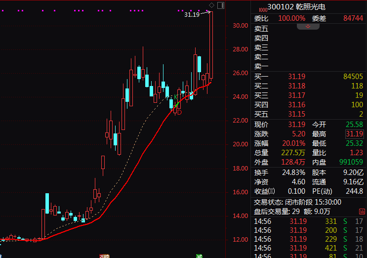 军工股尾盘异动！乾照光电最后约7分钟20%涨停！(3)