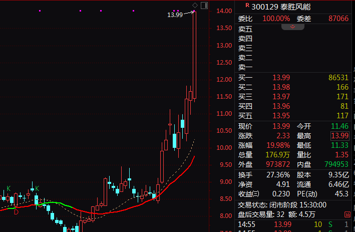 军工股尾盘异动！乾照光电最后约7分钟20%涨停！(5)