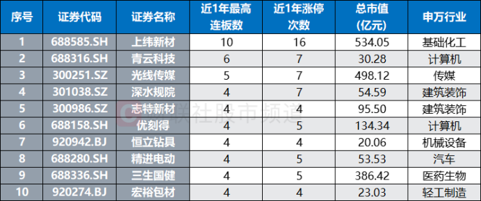 连获4个20cm涨停！年内首只翻倍股出炉 近期龙虎榜常客扫描 这些方向聚集明显(5)
