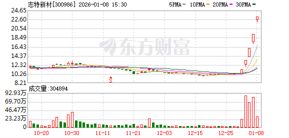 连获4个20cm涨停！年内首只翻倍股出炉 近期龙虎榜常客扫描 这些方向聚集明显(1)