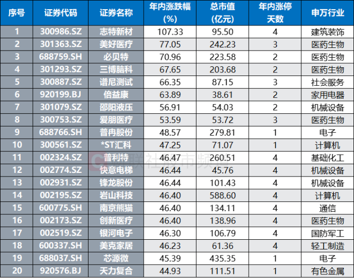 连获4个20cm涨停！年内首只翻倍股出炉 近期龙虎榜常客扫描 这些方向聚集明显(6)