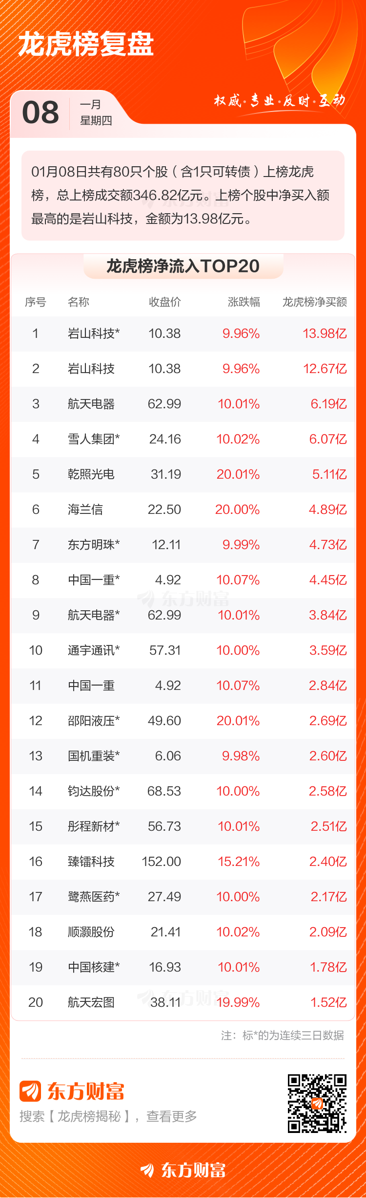 1月8日龙虎榜复盘:“消闲派”4.23亿元净买入岩山科技(2) 1月8日龙虎榜复盘:“消闲派”4.23亿元净买入岩山科技(2)