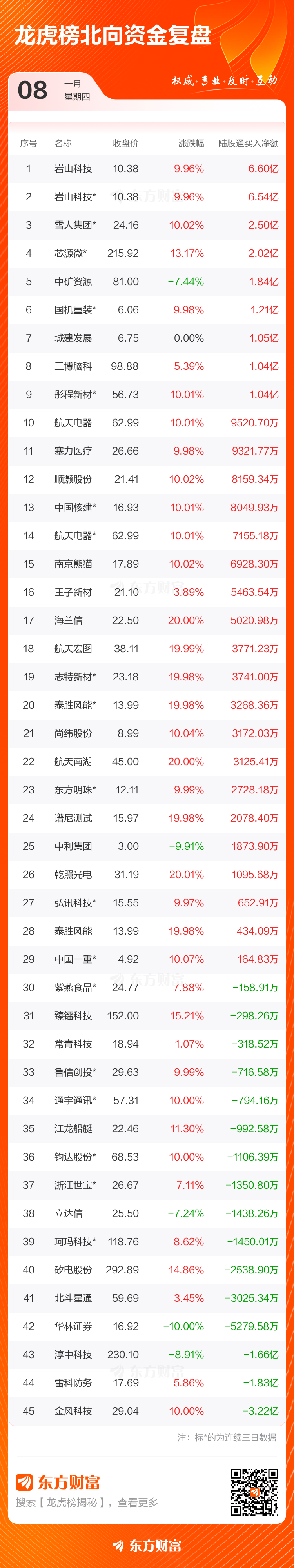 1月8日龙虎榜复盘:“消闲派”4.23亿元净买入岩山科技(5) 1月8日龙虎榜复盘:“消闲派”4.23亿元净买入岩山科技(5)