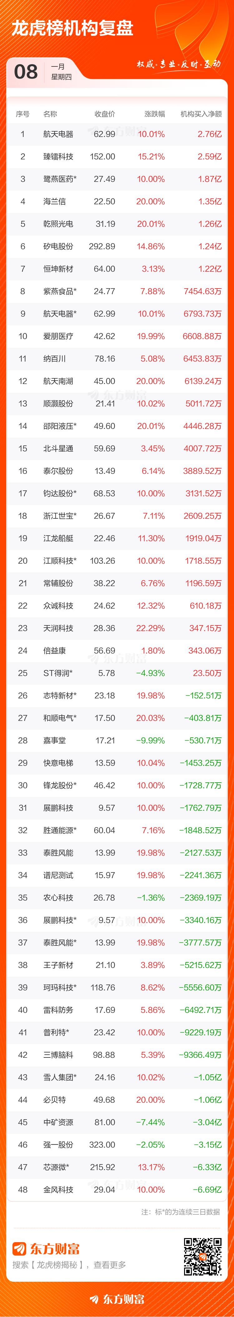 1月8日龙虎榜复盘:“消闲派”4.23亿元净买入岩山科技(4) 1月8日龙虎榜复盘:“消闲派”4.23亿元净买入岩山科技(4)