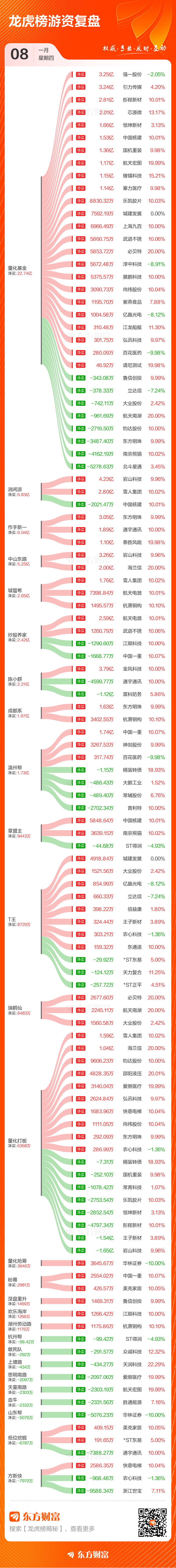 1月8日龙虎榜复盘:“消闲派”4.23亿元净买入岩山科技(3) 1月8日龙虎榜复盘:“消闲派”4.23亿元净买入岩山科技(3)