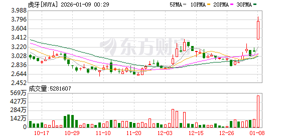 虎牙股价涨幅达21%